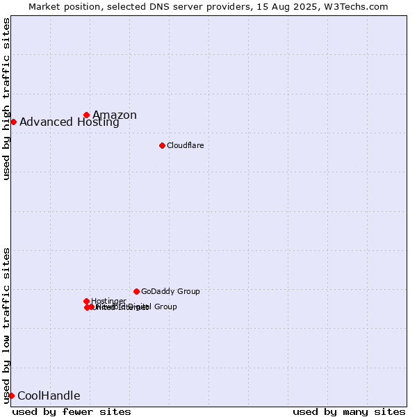 Market position of Amazon vs. Advanced Hosting vs. CoolHandle