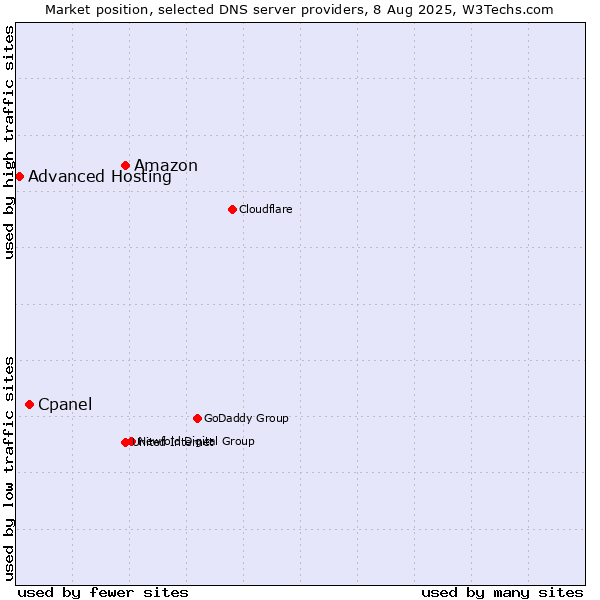 Market position of Amazon vs. Cpanel vs. Advanced Hosting