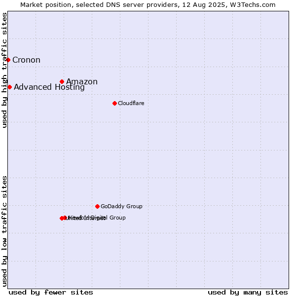 Market position of Amazon vs. Advanced Hosting vs. Cronon