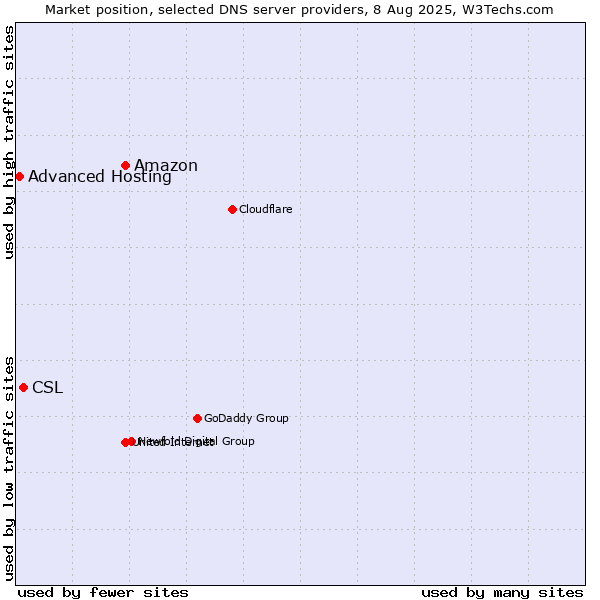 Market position of Amazon vs. CSL vs. Advanced Hosting