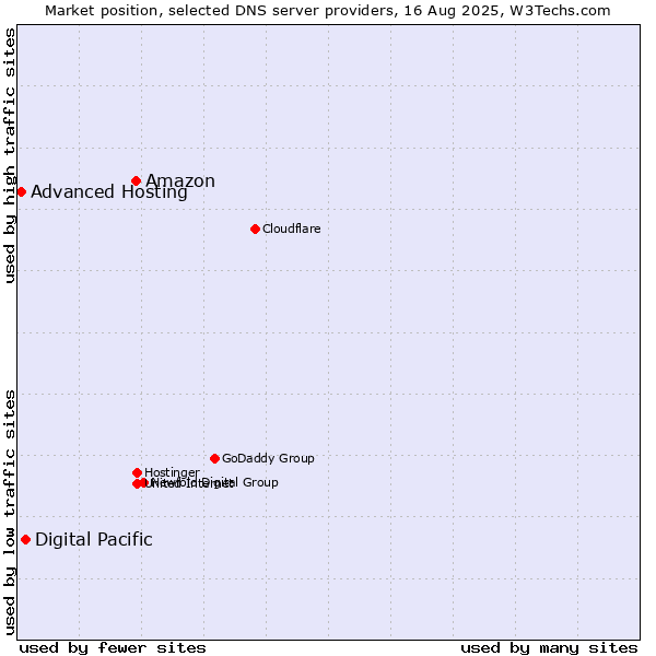 Market position of Amazon vs. Digital Pacific vs. Advanced Hosting