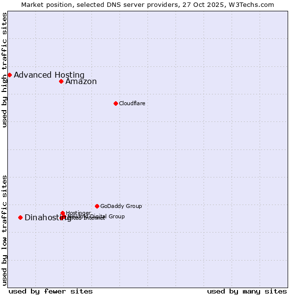Market position of Amazon vs. Dinahosting vs. Advanced Hosting