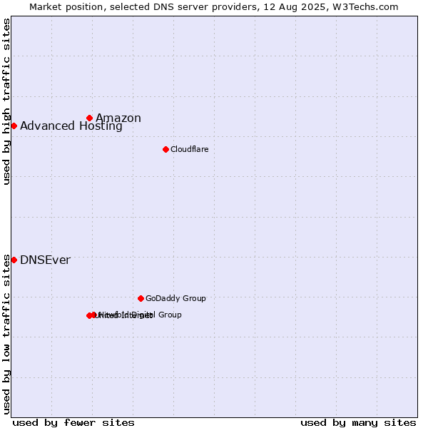 Market position of Amazon vs. Advanced Hosting vs. DNSEver