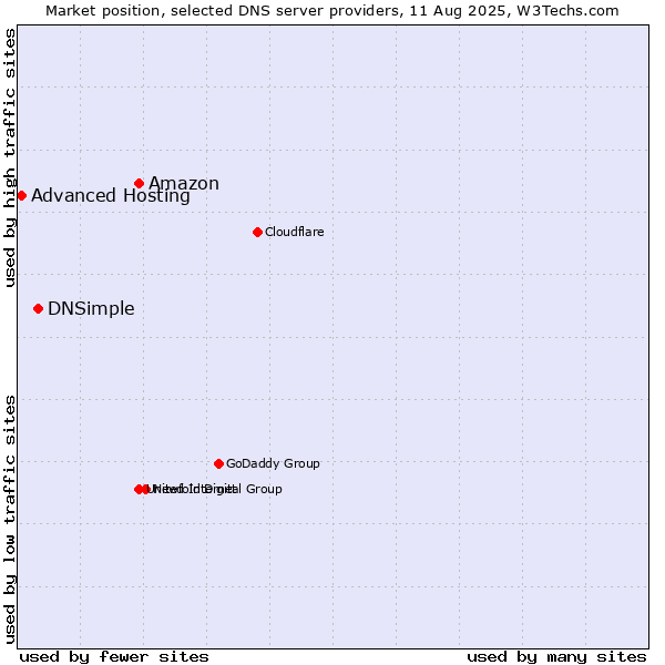 Market position of Amazon vs. DNSimple vs. Advanced Hosting