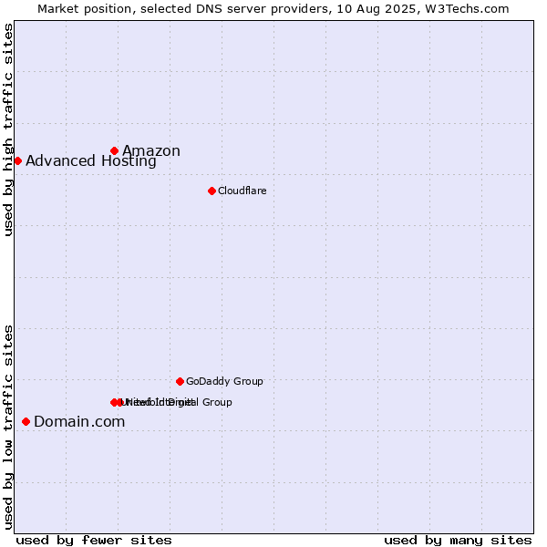 Market position of Amazon vs. Domain.com vs. Advanced Hosting