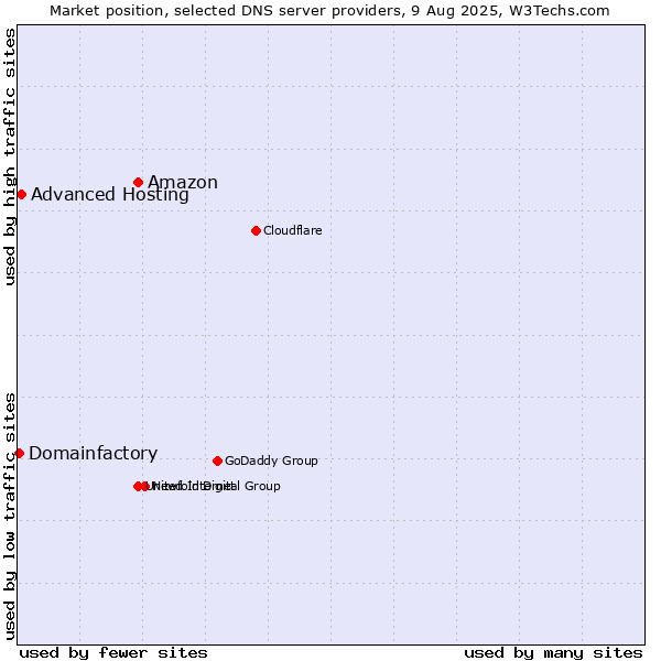 Market position of Amazon vs. Advanced Hosting vs. Domainfactory