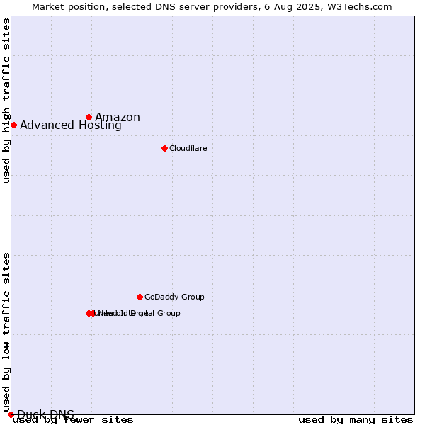 Market position of Amazon vs. Advanced Hosting vs. Duck DNS