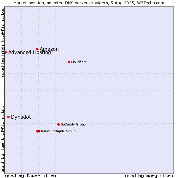 Market position of Amazon vs. Dynadot vs. Advanced Hosting