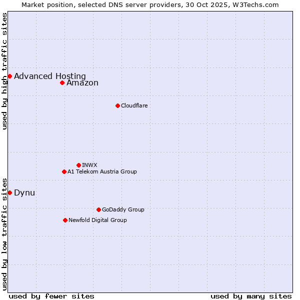 Market position of Amazon vs. Dynu vs. Advanced Hosting