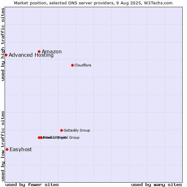 Market position of Amazon vs. Easyhost vs. Advanced Hosting