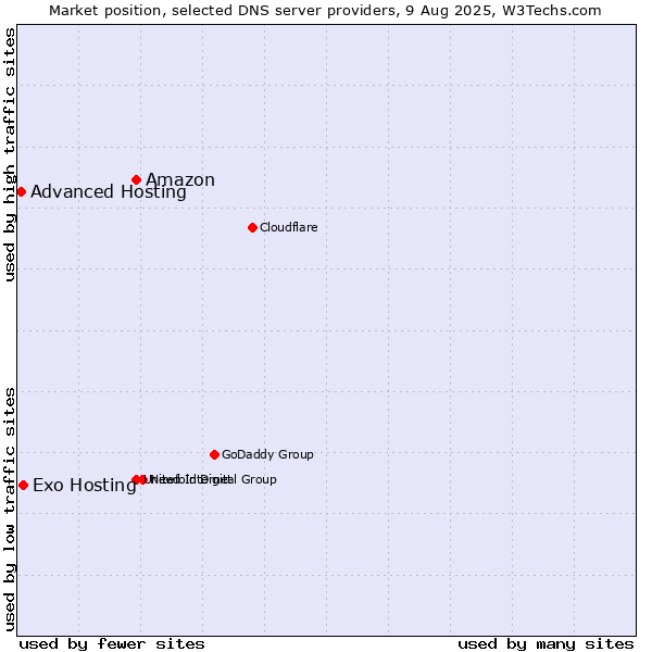 Market position of Amazon vs. Exo Hosting vs. Advanced Hosting