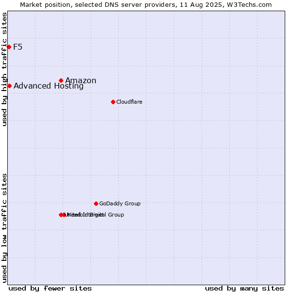 Market position of Amazon vs. Advanced Hosting vs. F5