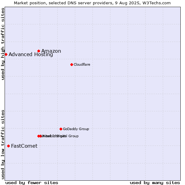 Market position of Amazon vs. FastComet vs. Advanced Hosting