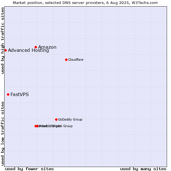 Market position of Amazon vs. FastVPS vs. Advanced Hosting