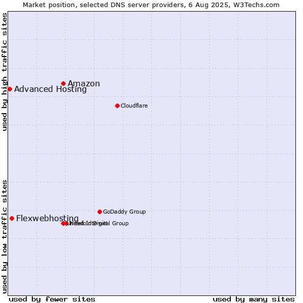 Market position of Amazon vs. Flexwebhosting vs. Advanced Hosting