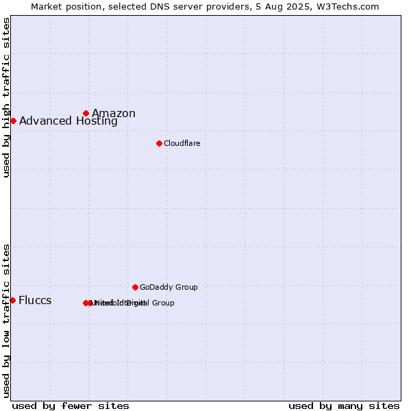 Market position of Amazon vs. Advanced Hosting vs. Fluccs