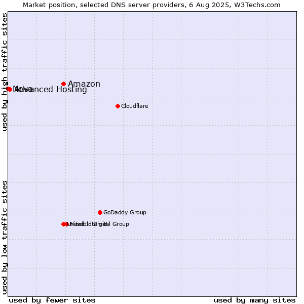 Market position of Amazon vs. Advanced Hosting vs. Nova
