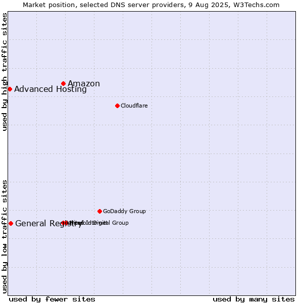 Market position of Amazon vs. General Registry vs. Advanced Hosting