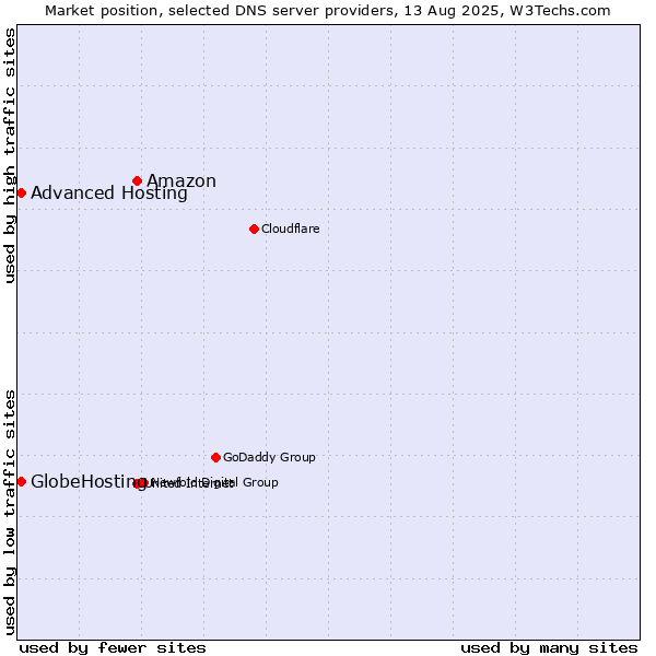 Market position of Amazon vs. Advanced Hosting vs. GlobeHosting