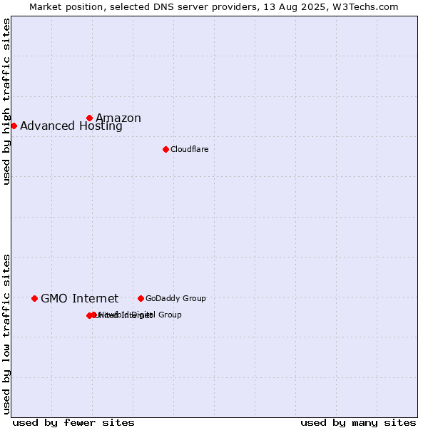 Market position of Amazon vs. GMO Internet vs. Advanced Hosting