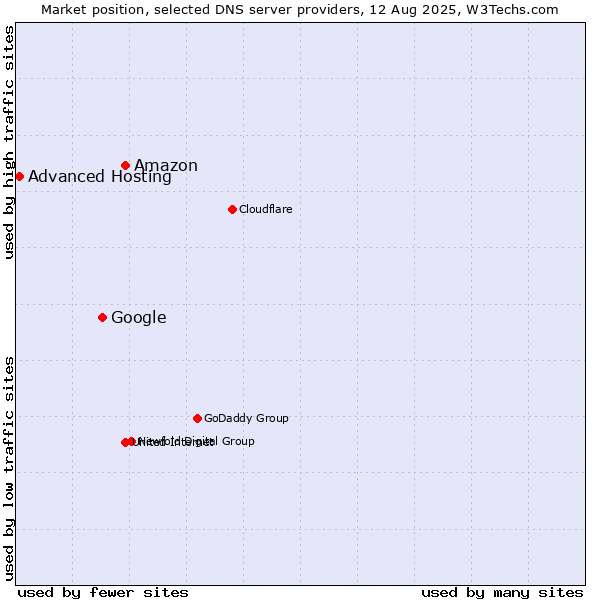 Market position of Amazon vs. Google vs. Advanced Hosting