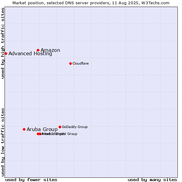 Market position of Amazon vs. Aruba Group vs. Advanced Hosting
