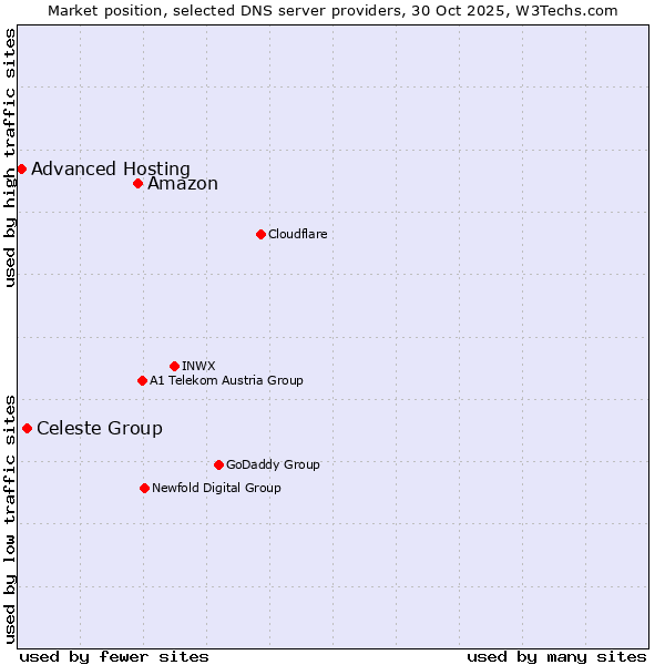 Market position of Amazon vs. Celeste Group vs. Advanced Hosting