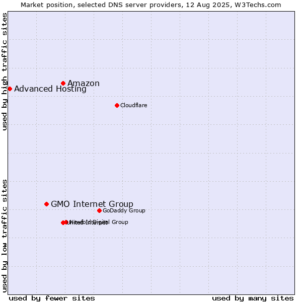 Market position of Amazon vs. GMO Internet Group vs. Advanced Hosting