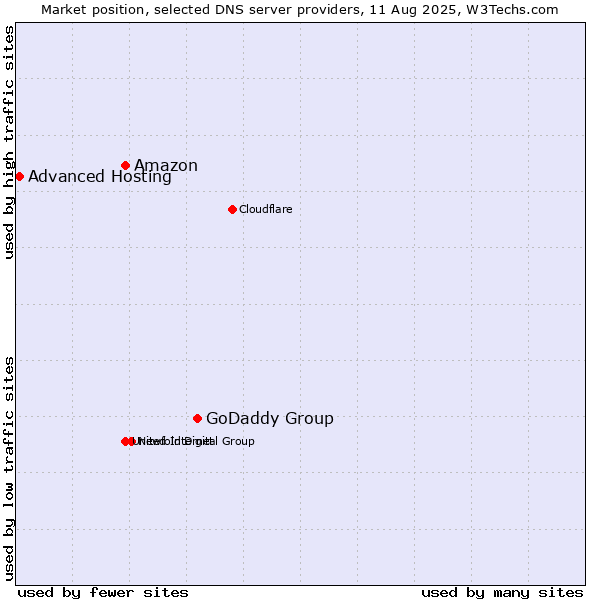 Market position of GoDaddy Group vs. Amazon vs. Advanced Hosting