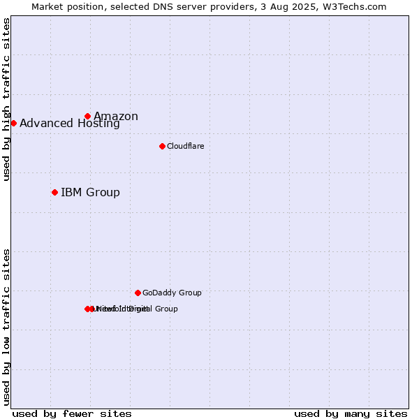 Market position of Amazon vs. IBM Group vs. Advanced Hosting