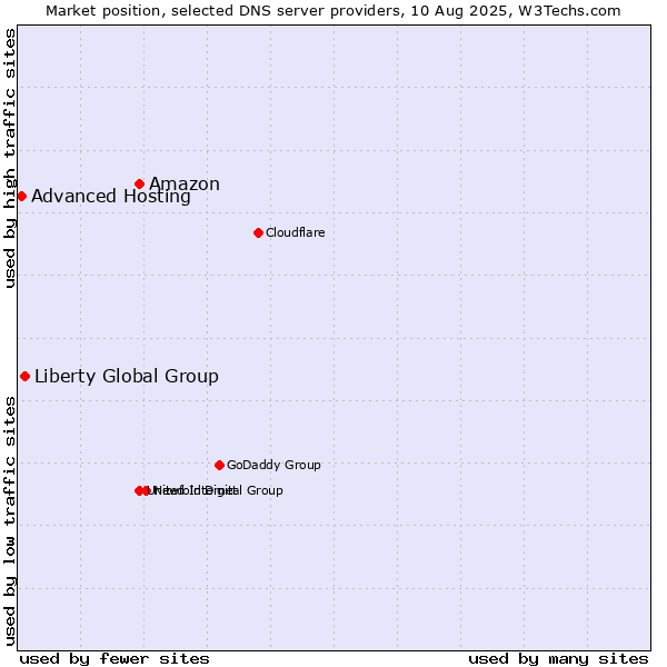 Market position of Amazon vs. Liberty Global Group vs. Advanced Hosting