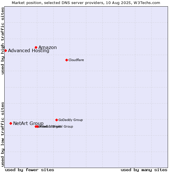 Market position of Amazon vs. NetArt Group vs. Advanced Hosting