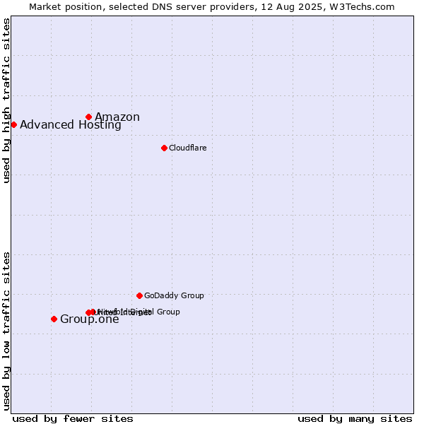 Market position of Amazon vs. Group.one vs. Advanced Hosting