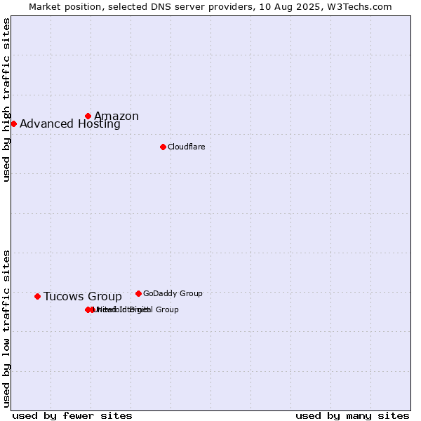 Market position of Amazon vs. Tucows Group vs. Advanced Hosting
