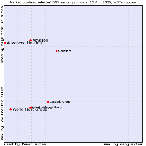 Market position of Amazon vs. World Host Group vs. Advanced Hosting