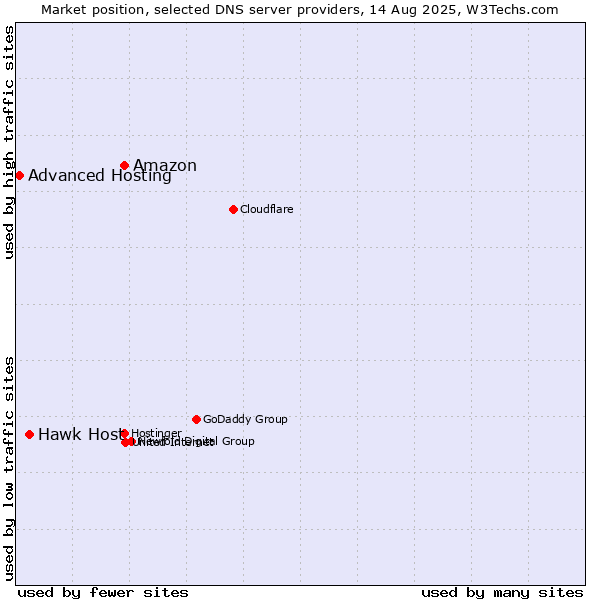 Market position of Amazon vs. Hawk Host vs. Advanced Hosting