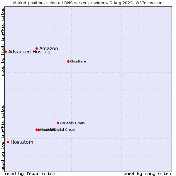 Market position of Amazon vs. Hostatom vs. Advanced Hosting