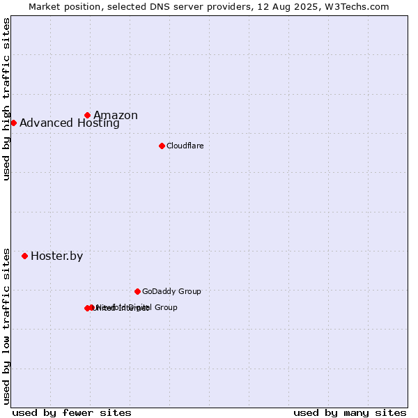 Market position of Amazon vs. Hoster.by vs. Advanced Hosting