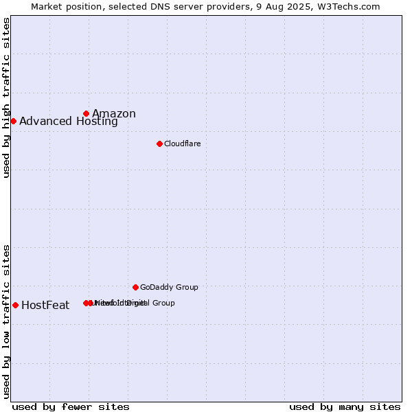 Market position of Amazon vs. HostFeat vs. Advanced Hosting