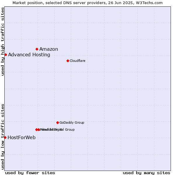 Market position of Amazon vs. Advanced Hosting vs. HostForWeb