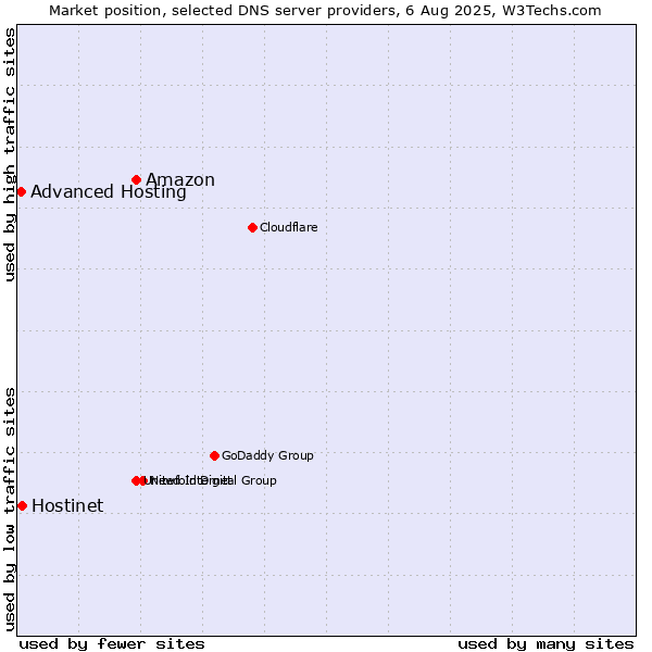 Market position of Amazon vs. Hostinet vs. Advanced Hosting
