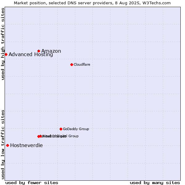 Market position of Amazon vs. Hostneverdie vs. Advanced Hosting
