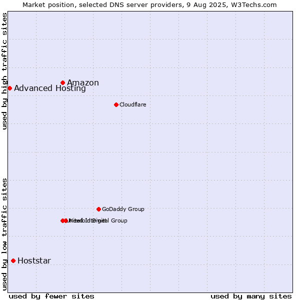 Market position of Amazon vs. Hoststar vs. Advanced Hosting