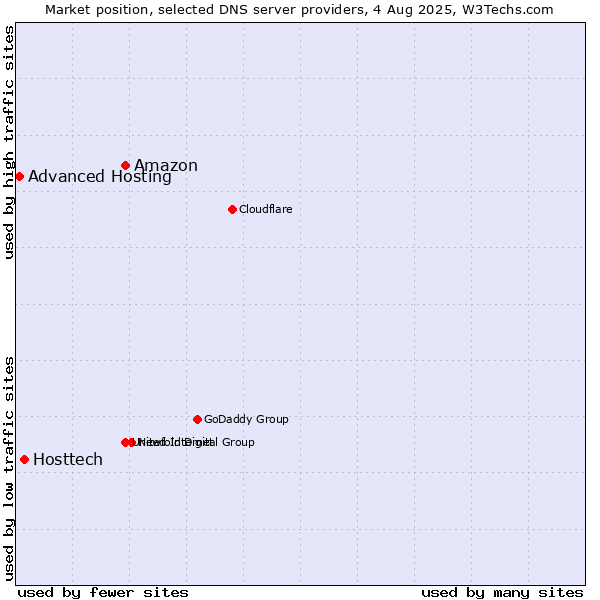 Market position of Amazon vs. Hosttech vs. Advanced Hosting