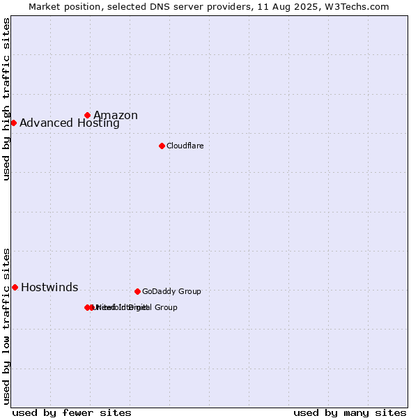 Market position of Amazon vs. Hostwinds vs. Advanced Hosting