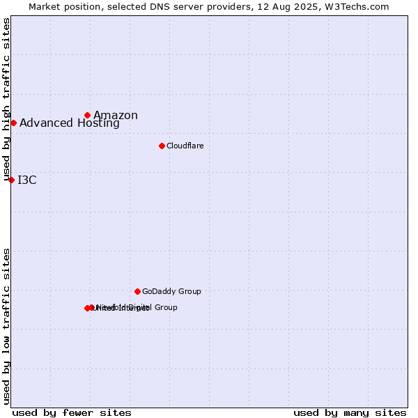 Market position of Amazon vs. Advanced Hosting vs. I3C