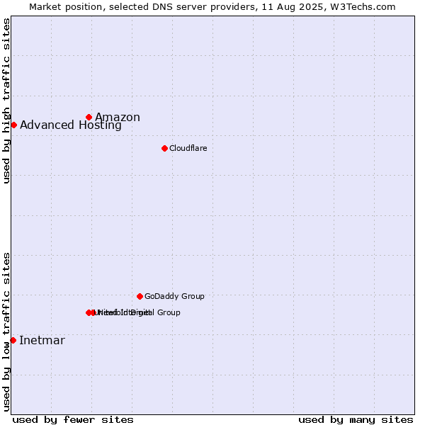 Market position of Amazon vs. Advanced Hosting vs. Inetmar