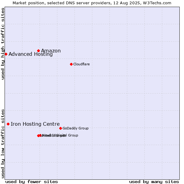 Market position of Amazon vs. Iron Hosting Centre vs. Advanced Hosting