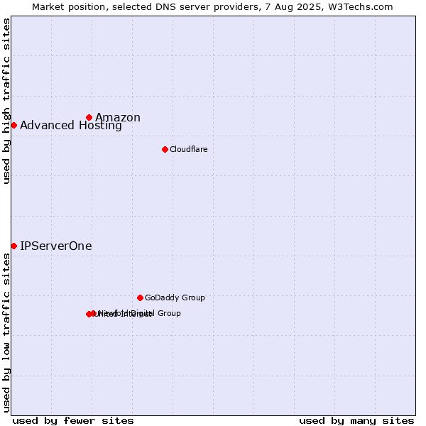 Market position of Amazon vs. Advanced Hosting vs. IPServerOne