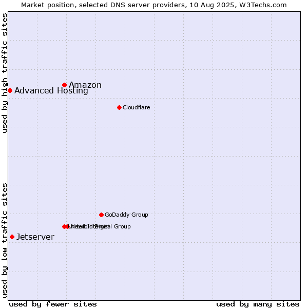 Market position of Amazon vs. Jetserver vs. Advanced Hosting